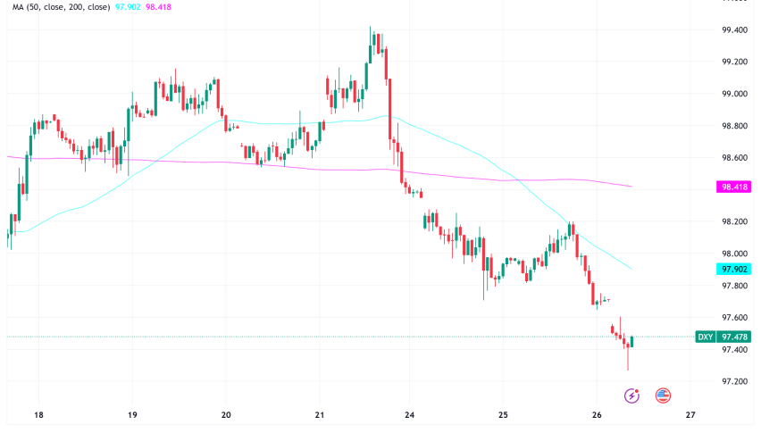 US Dollar Index Plunges to Three-Year Low Amid Fed Independence Concerns