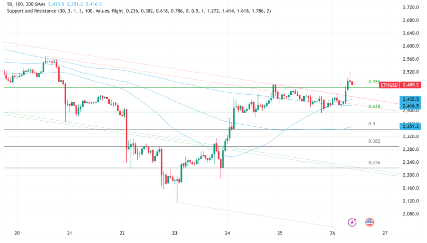 Ethereum Battles Key Resistance at $2,500 as Mixed Signals Cloud Short-Term Outlook
