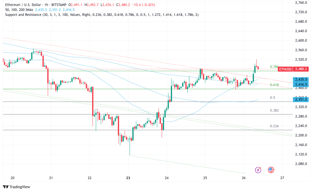 Ethereum Battles Key Resistance at $2,500 as Mixed Signals Cloud Short-Term Outlook