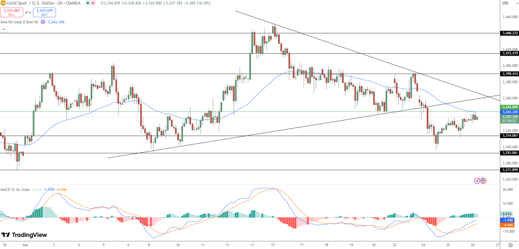 GOLD Price Chart - Source: Tradingview