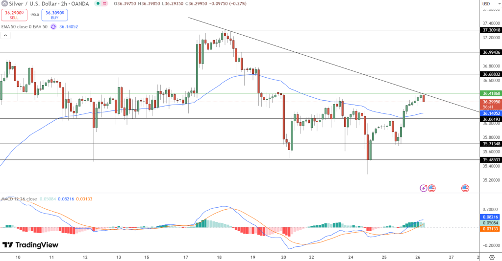 Silver Price Chart - Source: Tradingview