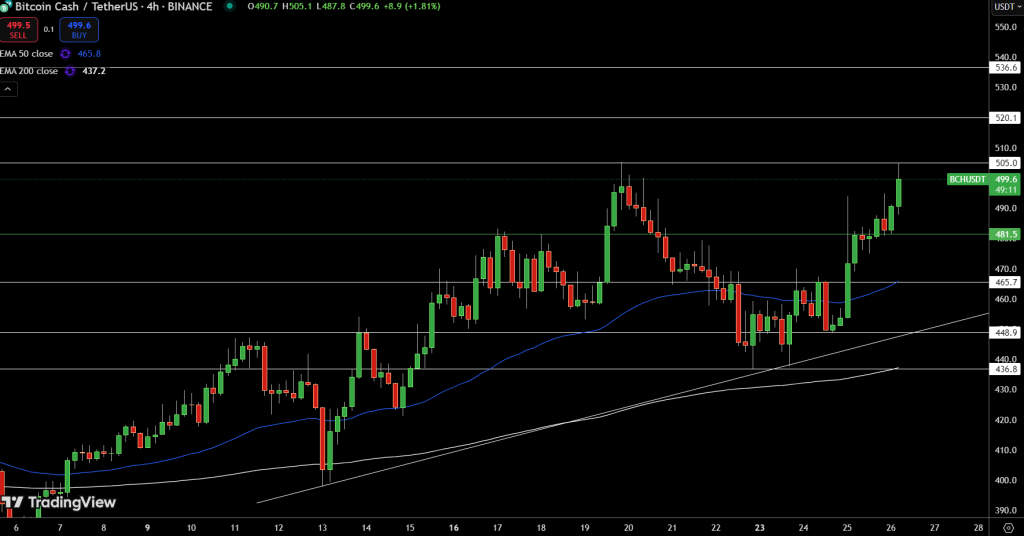 Bitcoin Price Chart - Source: Tradingview