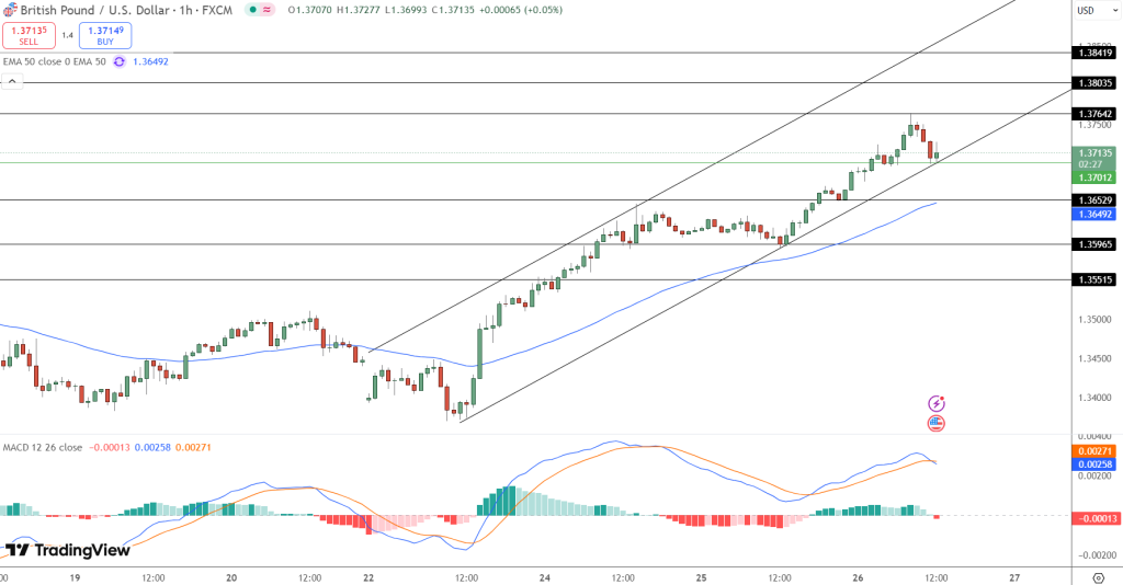 GBP/USD Price Chart - Source: Tradingview