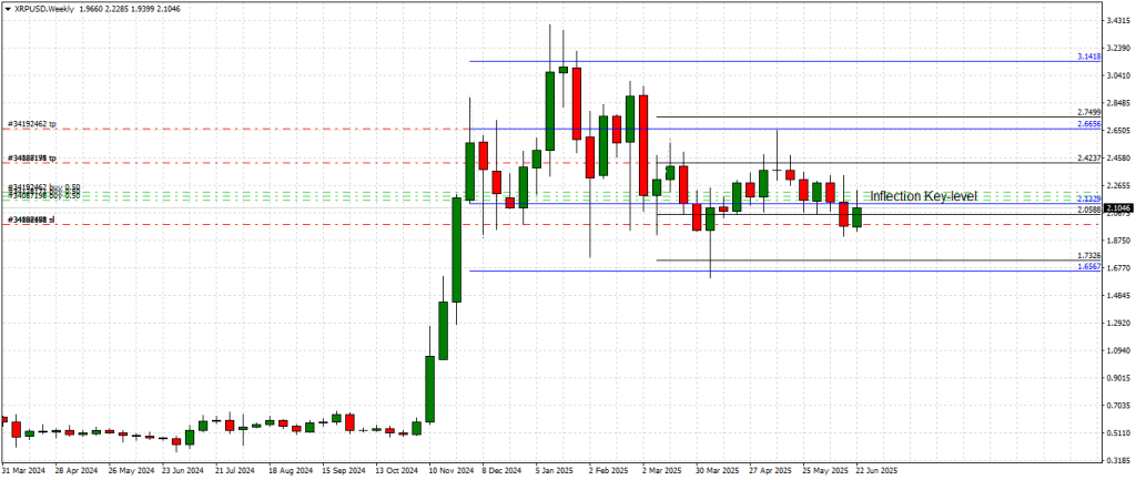 Ripple Weekly Chart