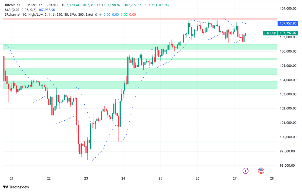 Bitcoin Holds Above $107K: Technical Patterns Signal Potential Rally to $300K Despite Correction Risks