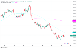 US Dollar Index Plunges to Three-Year Low as Political Uncertainty and Economic Weakness Converge