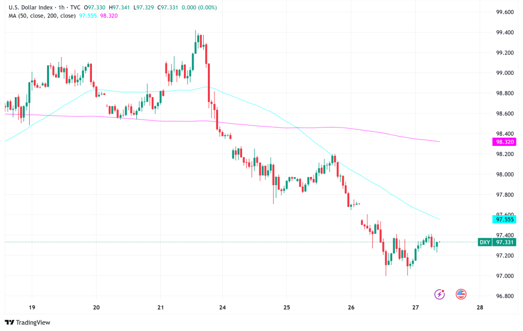 US Dollar Index Plunges to Three-Year Low as Political Uncertainty and Economic Weakness Converge