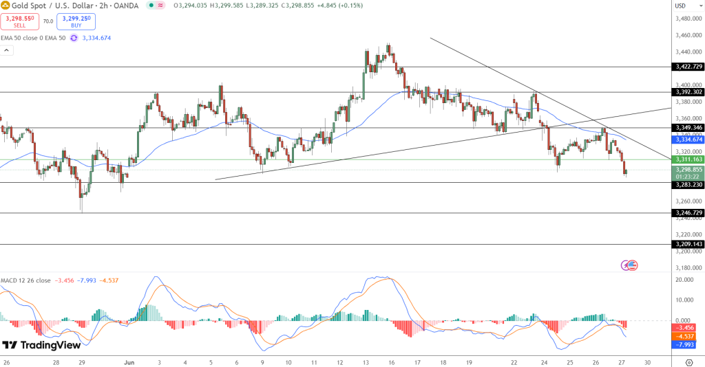 GOLD Price Chart - Source: Tradingview