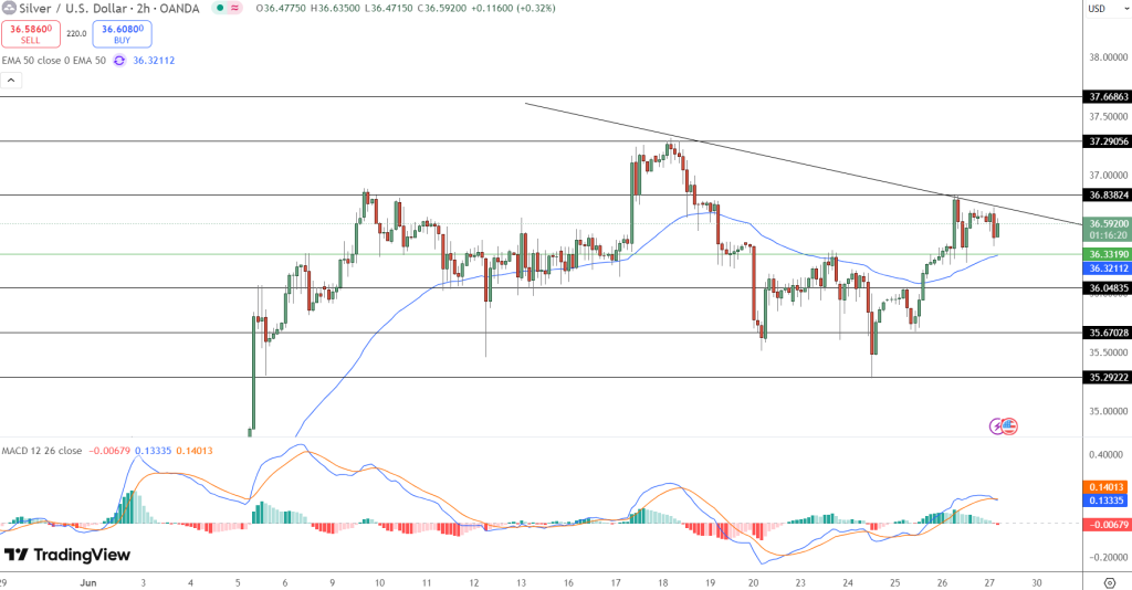 Silver Price Chart - Source: Tradingview