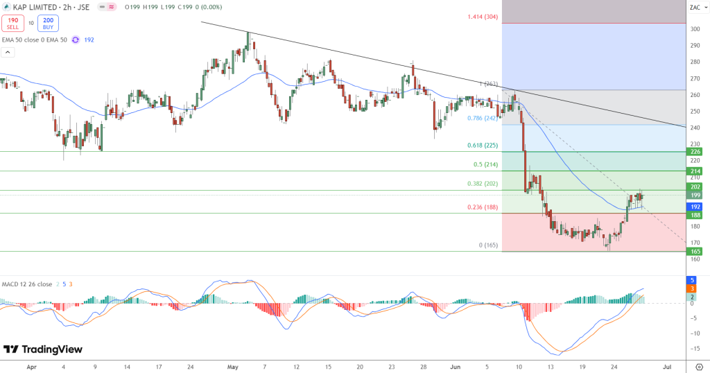 KAP Price Chart - Source: Tradingview