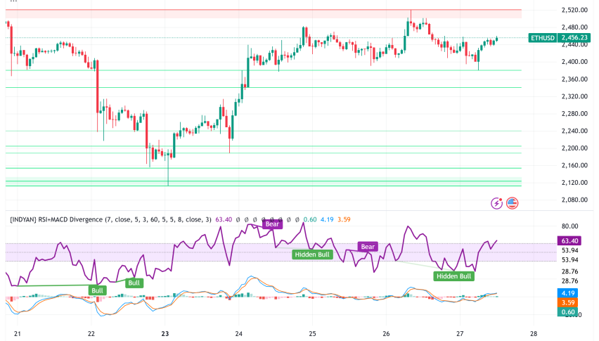 Ethereum Holds Critical $2,400 Support: Potential Rally Despite Recent Weakness?