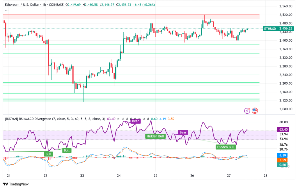 Ethereum Holds Critical $2,400 Support: Potential Rally Despite Recent Weakness?