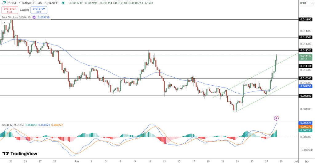 PENGU Price Chart - Source: Tradingview