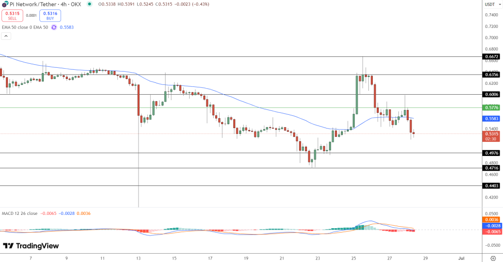 Pi Network Price Chart - Source: Tradingview