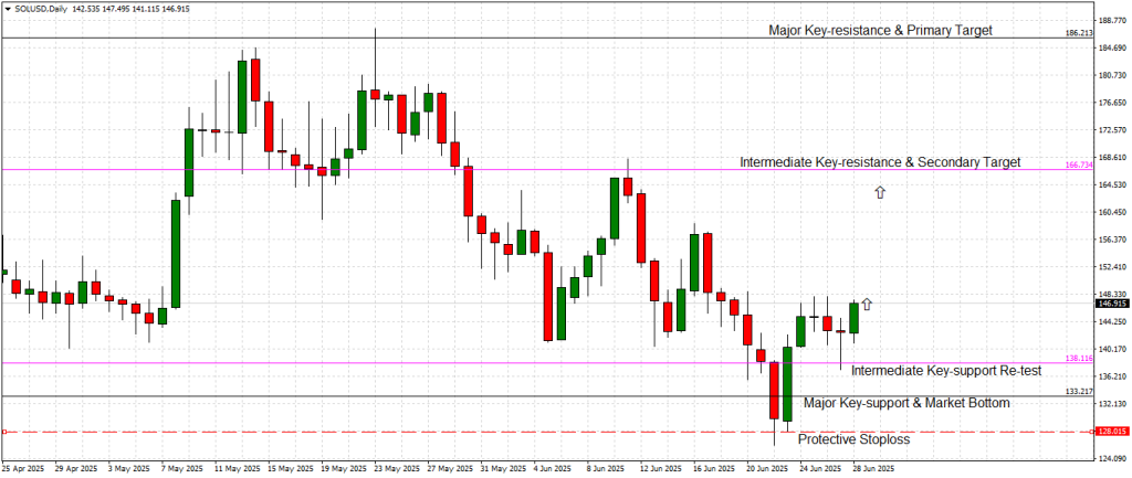 Solana Daily Chart