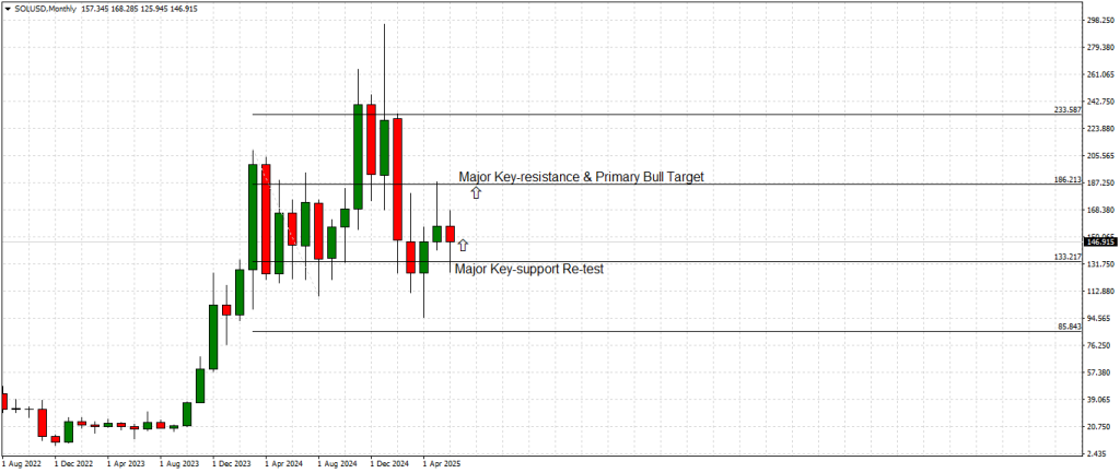 Solana Monthly Chart
