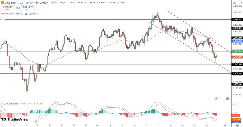 Gold Price Chart - Source: Tradingview