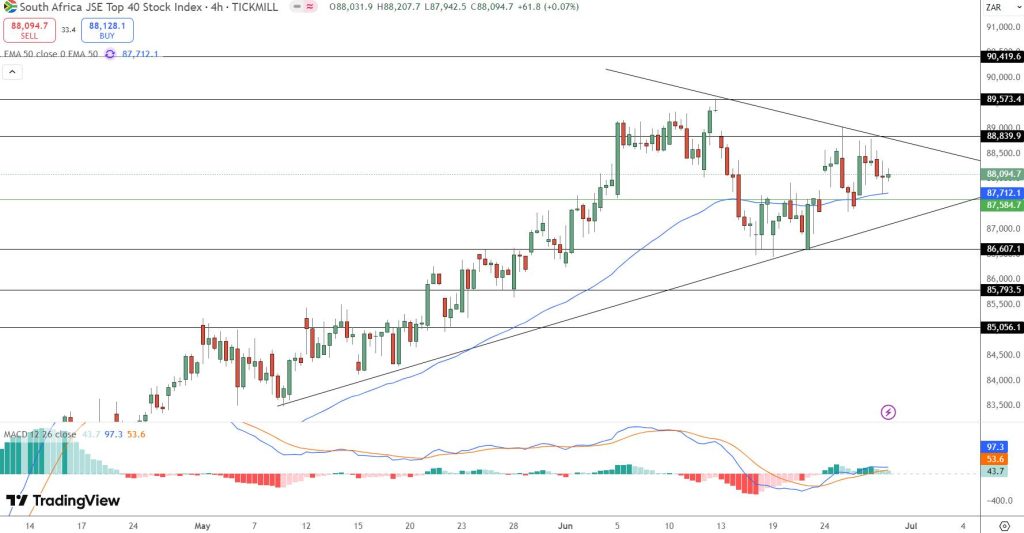 JSE Index Price Chart - Source: Tradingview