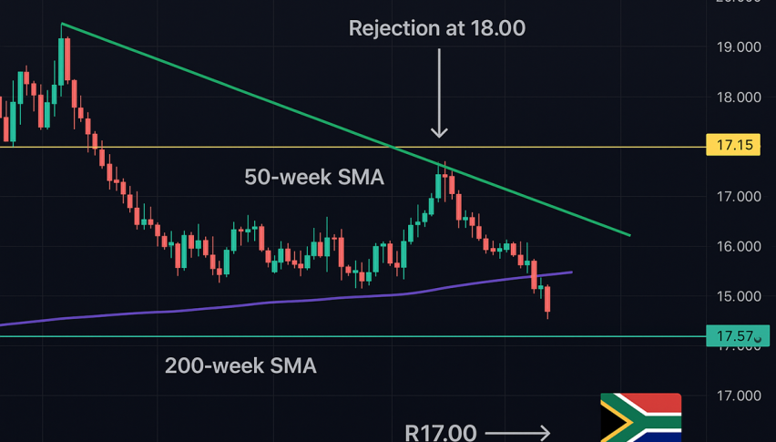 Rand Ready for Rally if USD/ZAR Loses Support