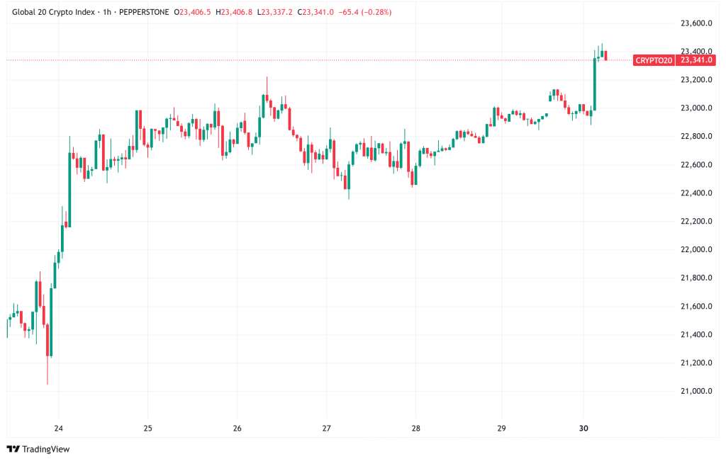 Daily Crypto Signals: Bitcoin Eyes Historic $109K Close, XRP Faces $20,000 Price Prediction