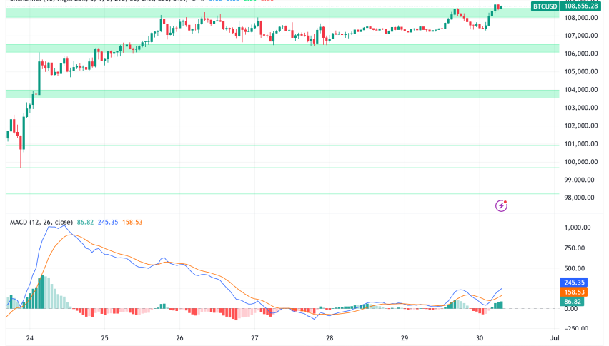 Bitcoin Poised for Historic Monthly Close Above $109K as Bulls Maintain Control Despite Bear Trap Formation