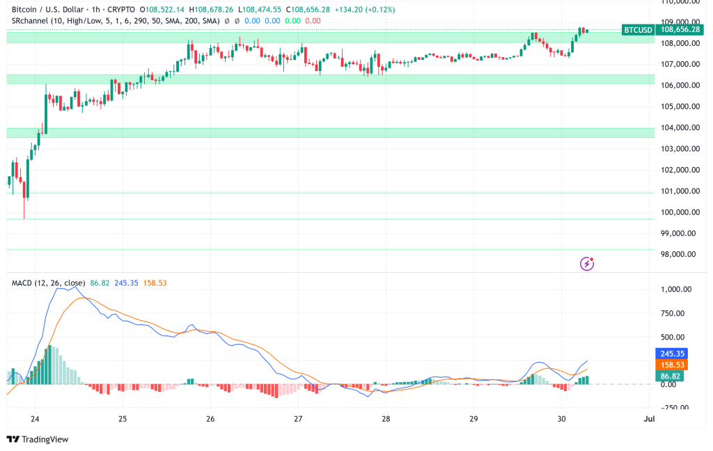 Bitcoin Poised for Historic Monthly Close Above $109K as Bulls Maintain Control Despite Bear Trap Formation