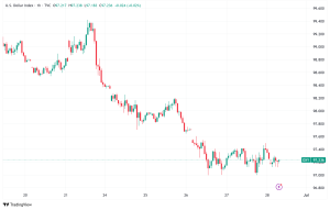 US Dollar Index Hovers Near Three-Year Lows, Faces Multiple Headwinds