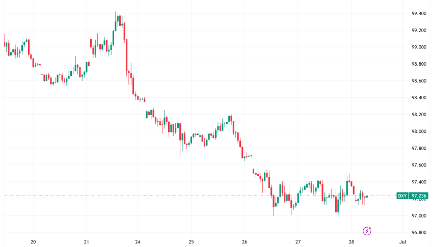 US Dollar Index Hovers Near Three-Year Lows, Faces Multiple Headwinds