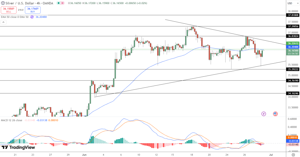 Silver Price Chart - Source: Tradingview