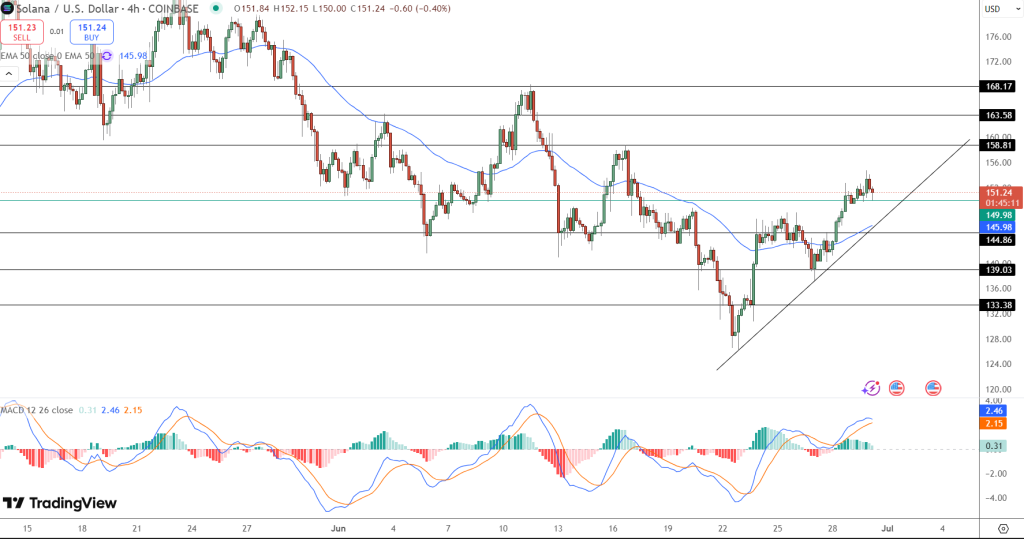 Solana Price Chart - Source: Tradingview