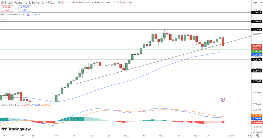 GBP/USD Price Chart - Source: Tradingview