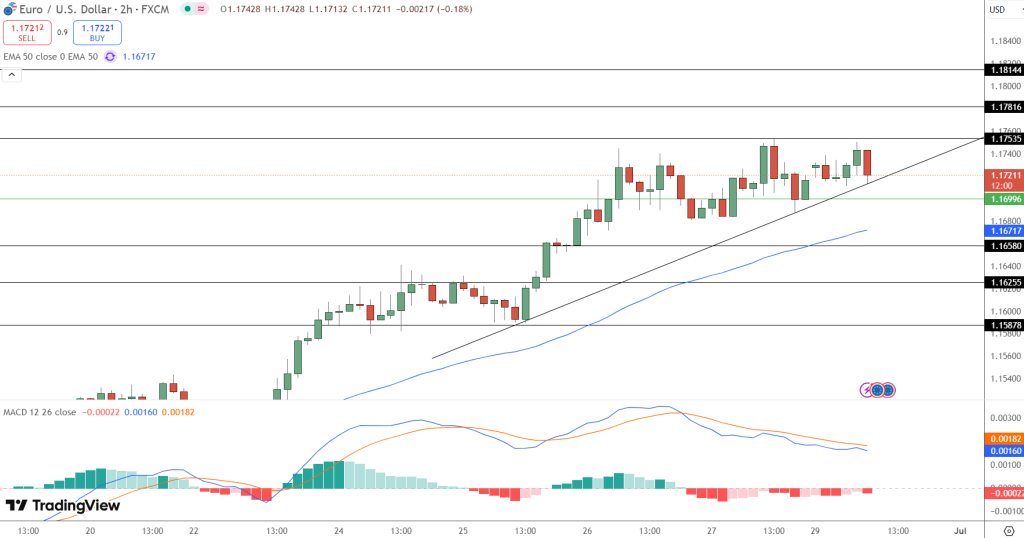 EUR/USD Price Chart - Source: Tradingview