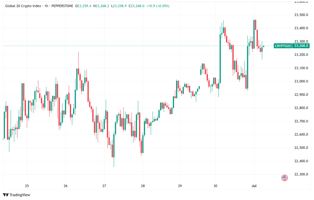 Daily Crypto Signals: Bitcoin Holds Above $107K, First US Solana Staking ETF Launches