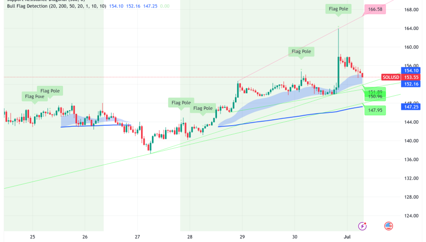 Solana's First US Staking ETF Launches Amid Mixed Signals: Technical Analysis Points to Cautious Optimism