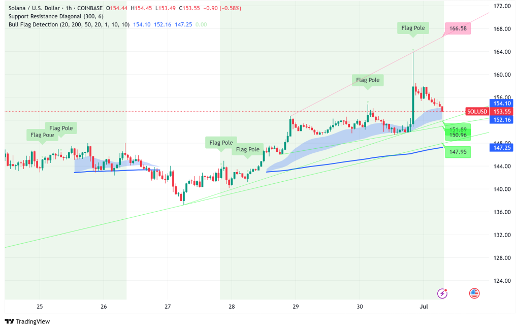 Solana's First US Staking ETF Launches Amid Mixed Signals: Technical Analysis Points to Cautious Optimism