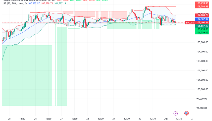Bitcoin Consolidates Above $107K as Analysts Warn of Momentum Fade Amid ETF Optimism