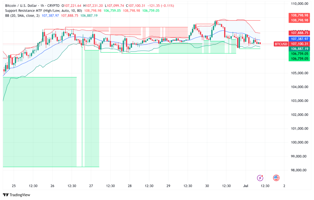 Bitcoin Consolidates Above $107K as Analysts Warn of Momentum Fade Amid ETF Optimism