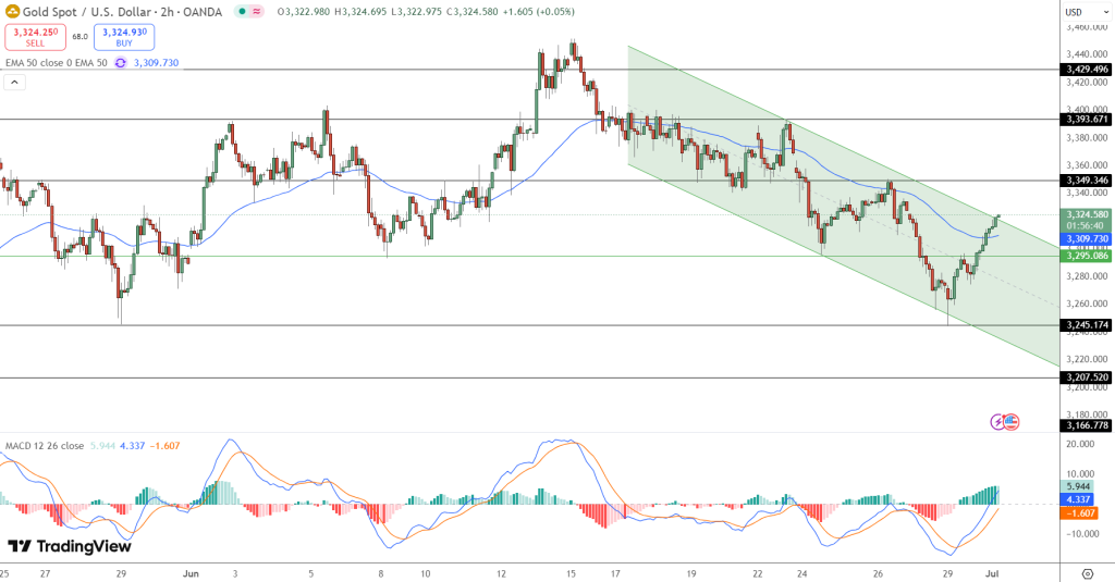 GOLD Price Chart - Source: Tradingview