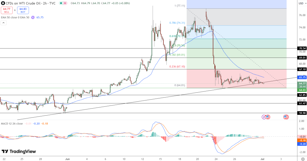 WTI Crude Oil Price Chart - Source: Tradingview