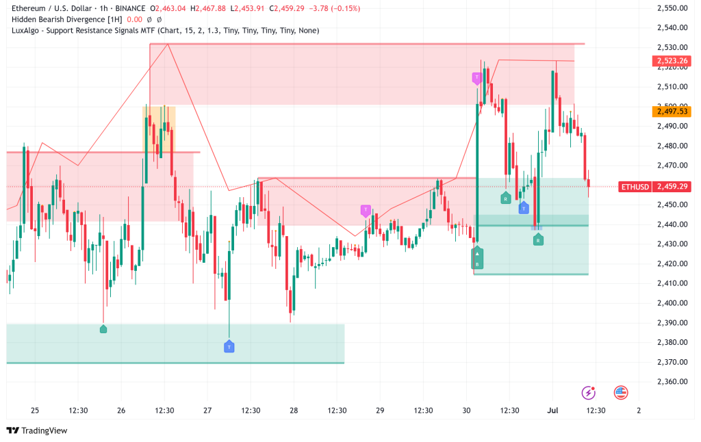 Ethereum Signals Potential 100% Rally to $5,000 Amid Growing Bearish Headwinds