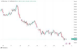 US Dollar Index Plummets to Historic Lows as Trump Policies Trigger Currency Crisis