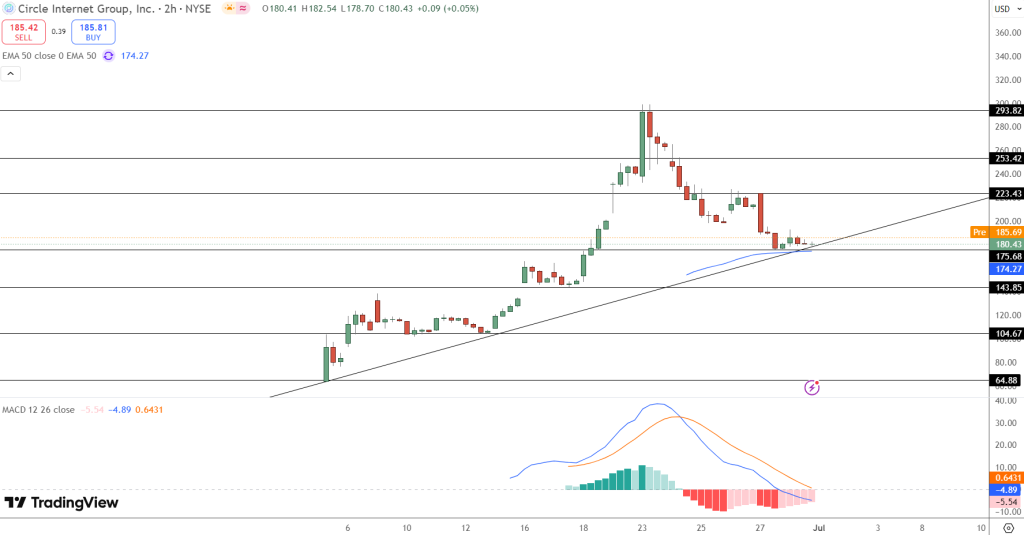 Circle Stock Price Chart - Source: Tradingview