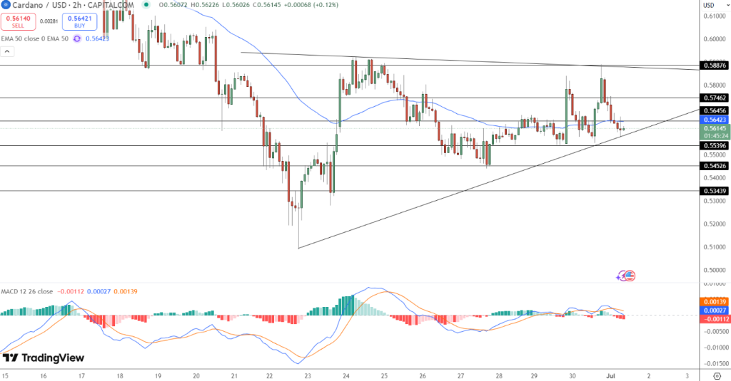 Cardano Price Chart - Source: Tradingview