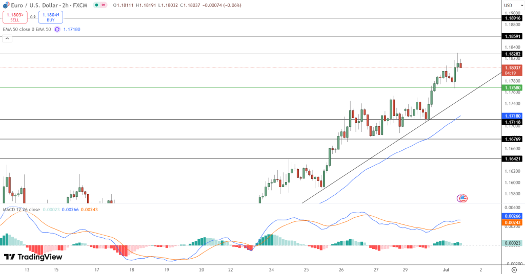 EUR/USD Price Chart - Source: Tradingview