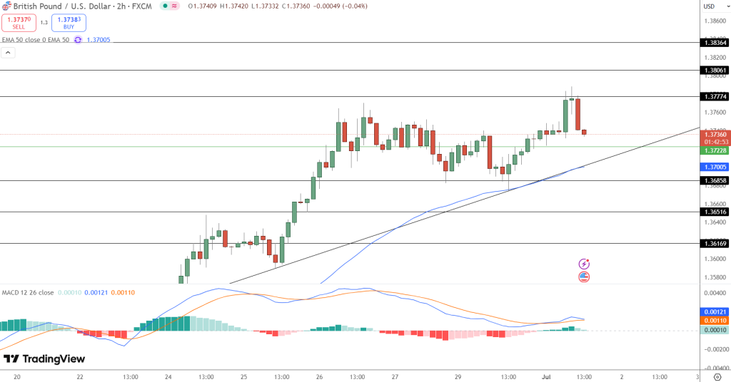 GBP/USD Price Chart - Source: Tradingview