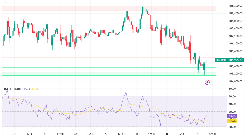 Bitcoin Consolidates Above $105K as Institutional Demand Battles Long-Term Holder Profit-Taking