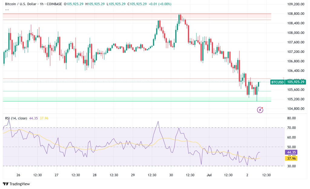 Bitcoin Consolidates Above $105K as Institutional Demand Battles Long-Term Holder Profit-Taking