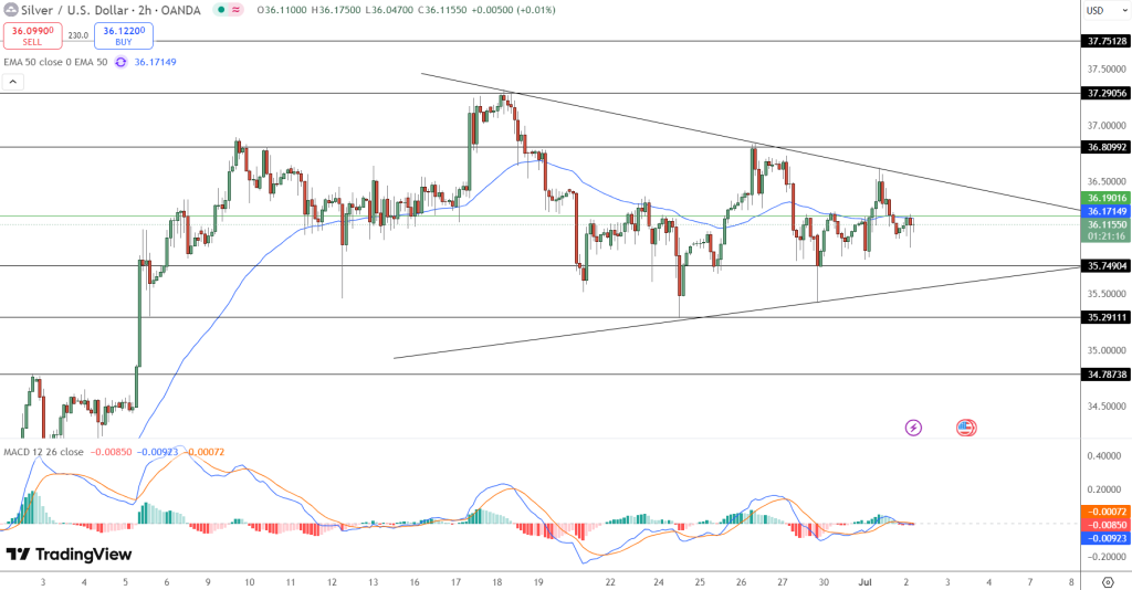 Silver Price Chart - Source: Tradingview