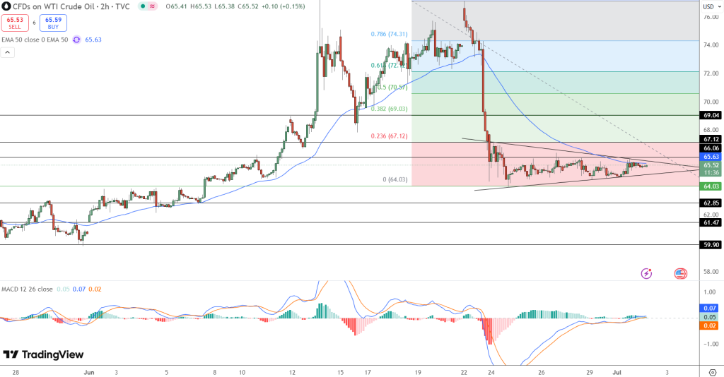 Oil Price Chart - Source: Tradingview