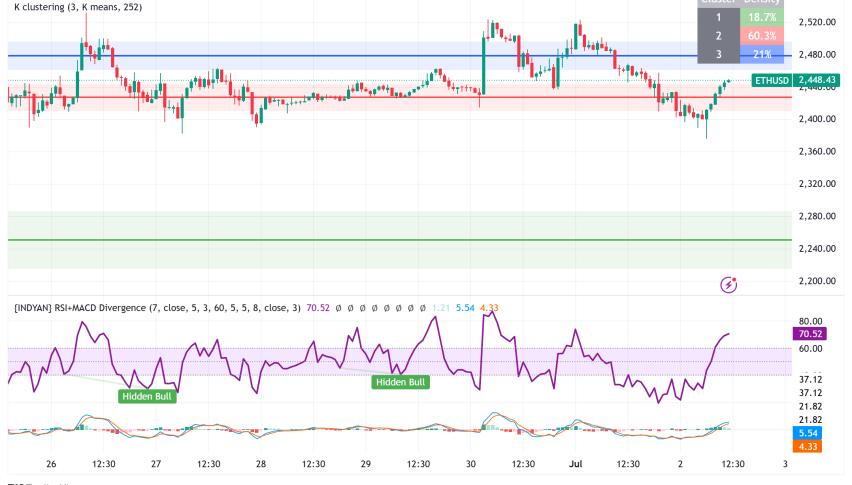 Ethereum Community Foundation Launch Signals Network Revival, Technical Consolidation Above $2,400